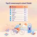 Ranking „Top 9 polskich miast rowerowych”.  Które miasto jest najbardziej przyjazne rowerzystom?