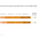 Badanie: mniej Polaków obawia się zmiany klimatu